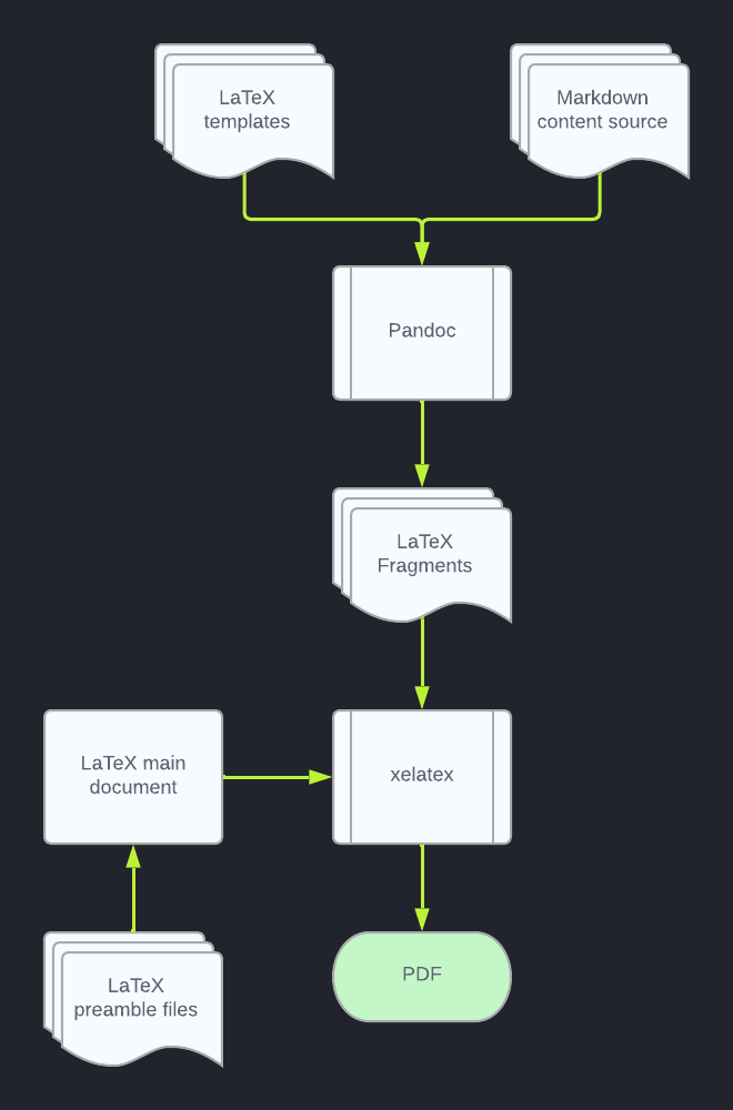 Resume build process