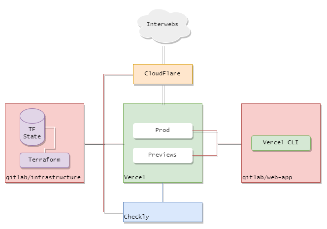 Serrio-Mal infrastructure diagram